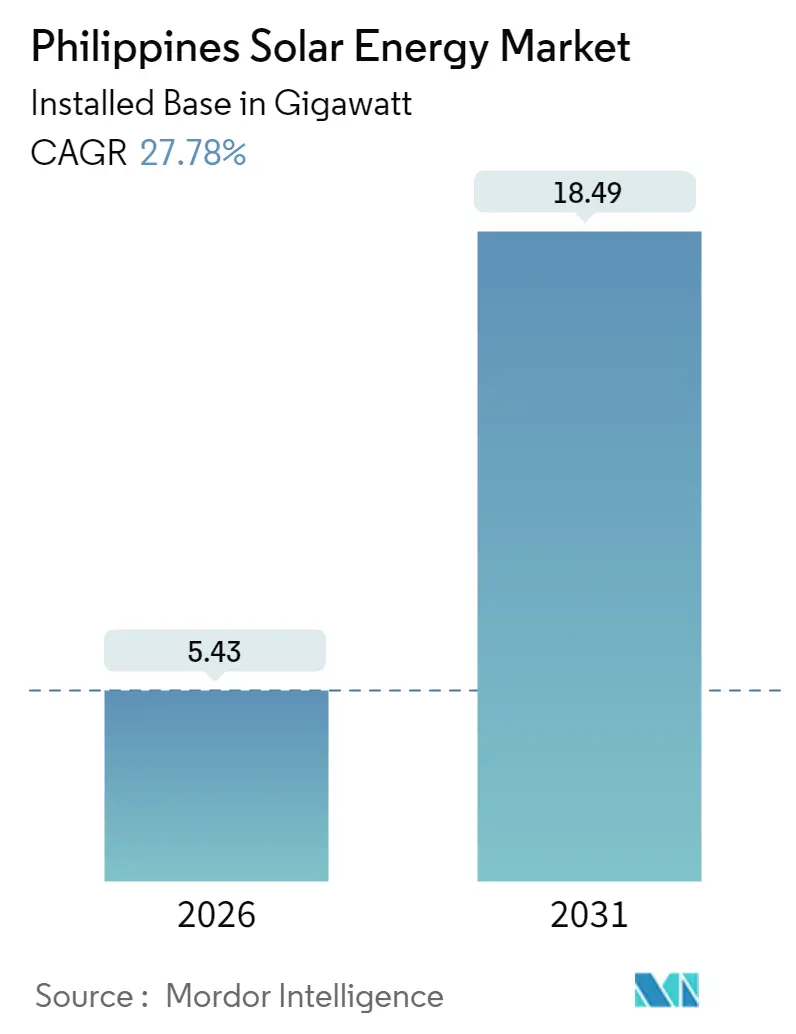 Philippines Solar Energy Market (2025 - 2030)