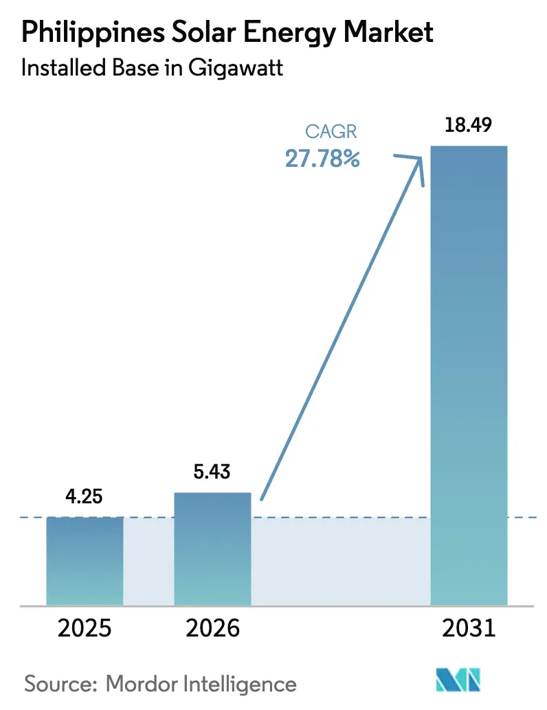 Philippines Solar Energy Market (2025 - 2030)