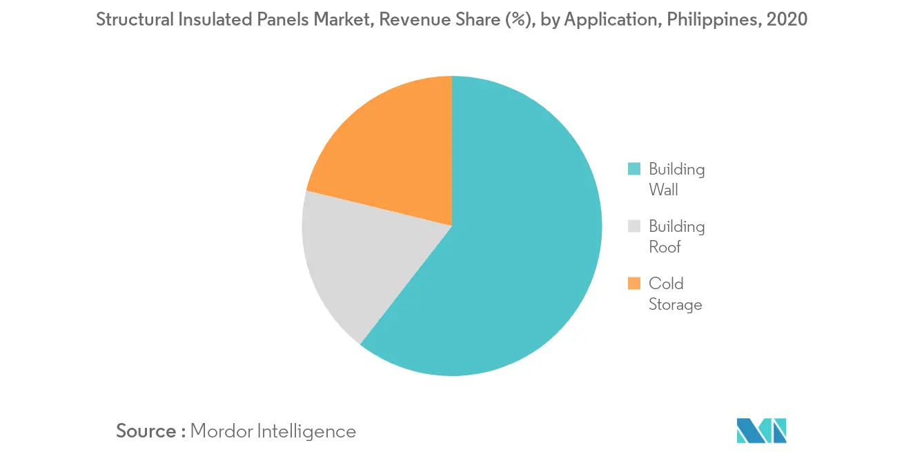Philippines Structural Insulated Panels Market Revenue Share