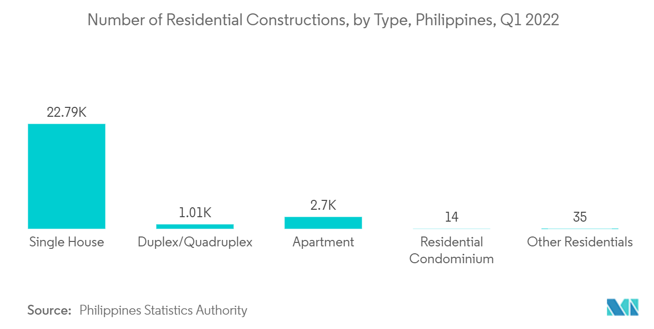 菲律宾结构绝缘板市场：2022 年第一季度菲律宾住宅建筑数量（按类型）
