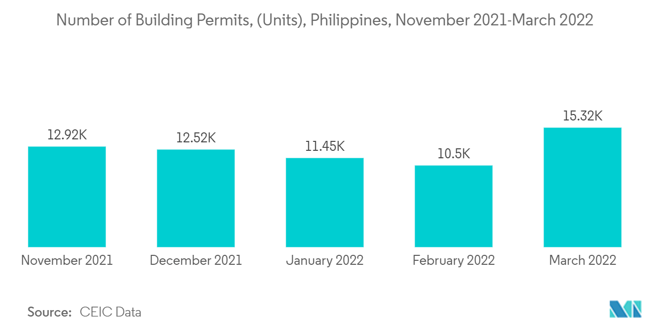 Mercado de paneles aislantes estructurales de Filipinas número de permisos de construcción, (unidades), Filipinas, noviembre de 2021 a marzo de 2022