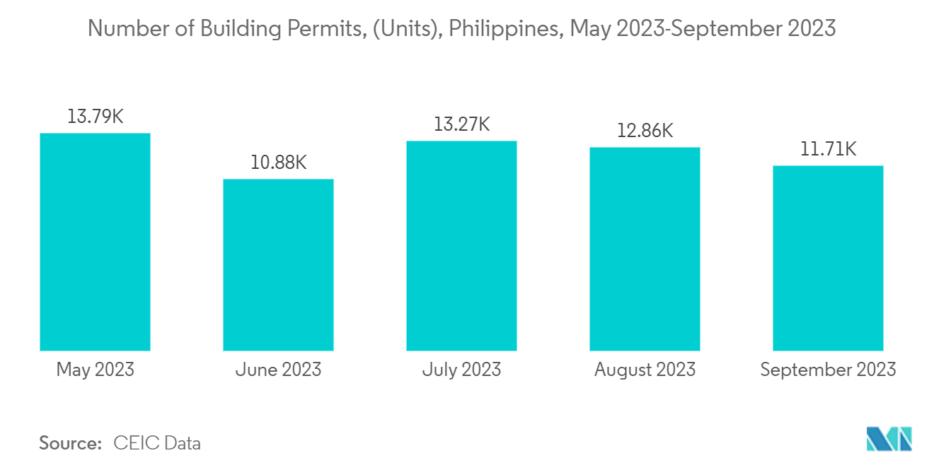 Philippines Structural Insulated Panels Market: Number of Building Permits, (Units), Philippines, May 2023-September 2023