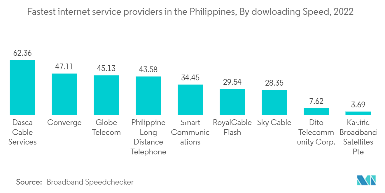 Philippines Telecom Market: Fastest internet service providers in the Philippines, By dowloading Speed, 2022