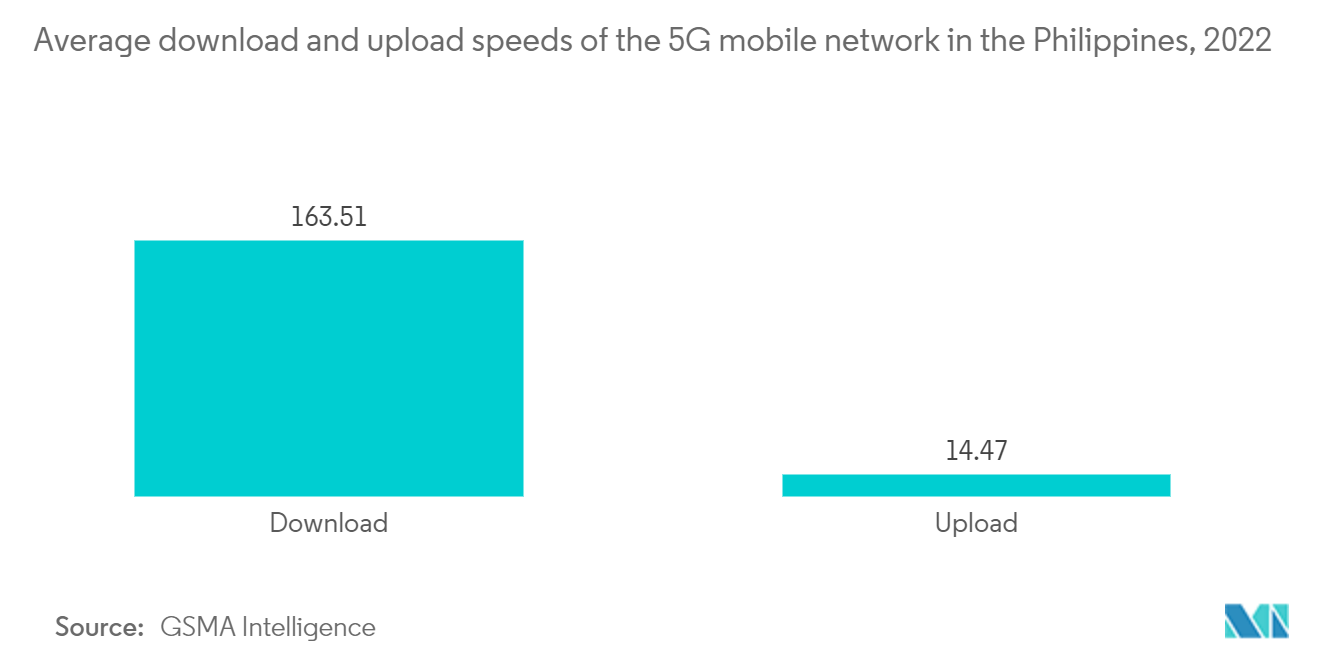 フィリピンの通信市場:フィリピンの5Gモバイルネットワークの平均ダウンロードおよびアップロード速度(2022年)