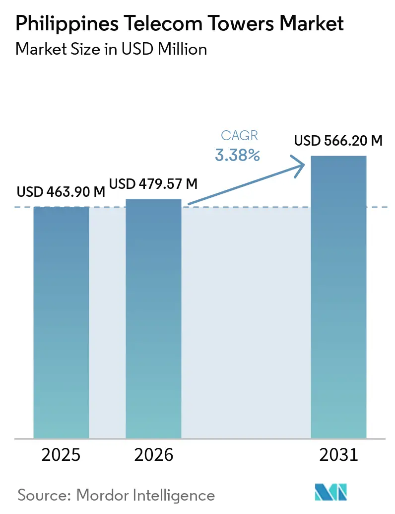 Tamaño del Mercado de Torres de Telecomunicaciones de Filipinas