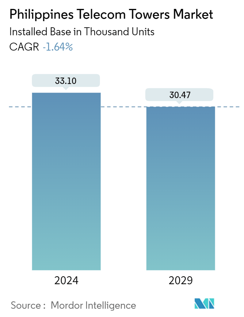 Philippines Telecom Towers Market Summary