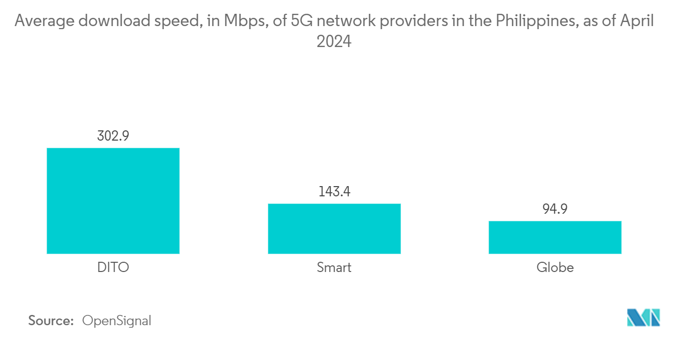 Philippines Telecom Towers Market: Average download speed, in Mbps, of 5G network providers in the Philippines, as of April 2024