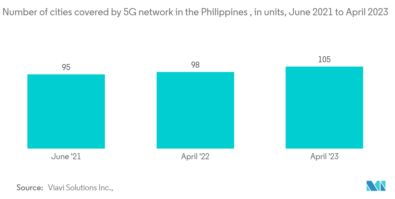 Philippines Telecom Towers Market: Number of cities covered by 5G network in the Philippines , in units, June 2021 to April 2023