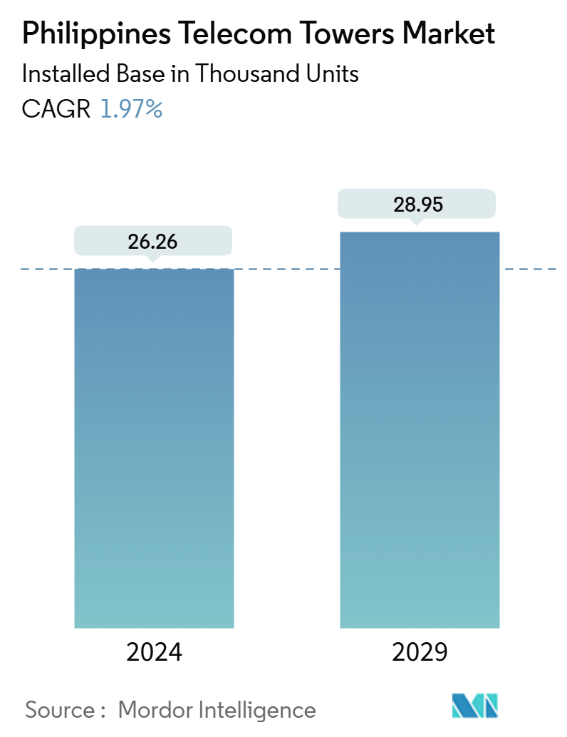 Philippines Telecom Towers Market (2024 - 2029)