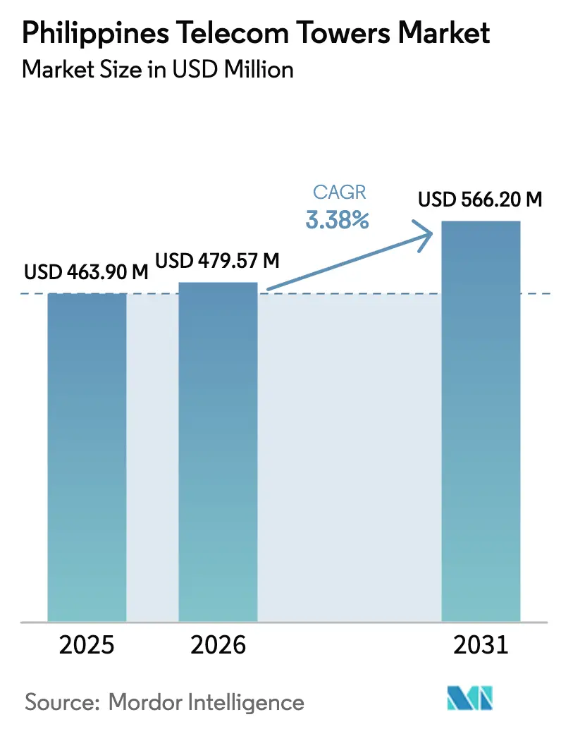 Philippines Telecom Towers Market (2025 - 2030)