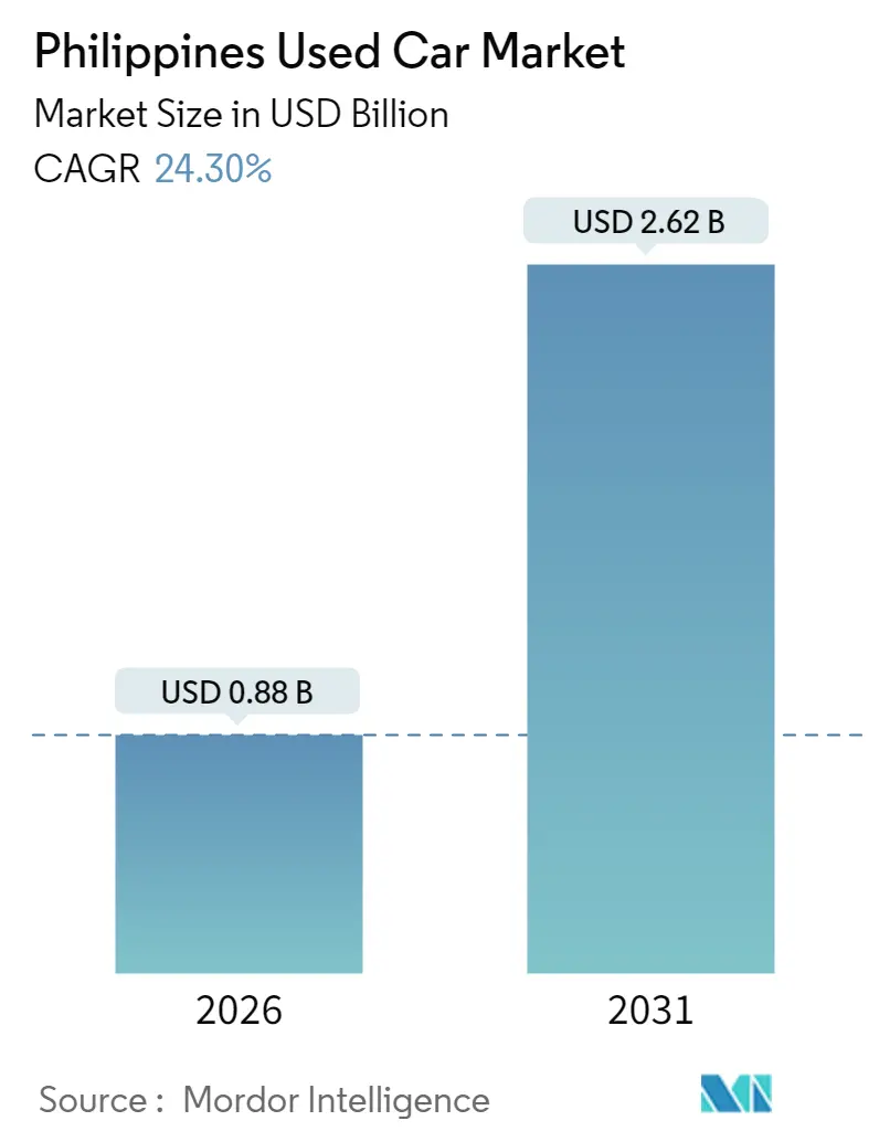 Philippines Used Car Market (2025 - 2030)