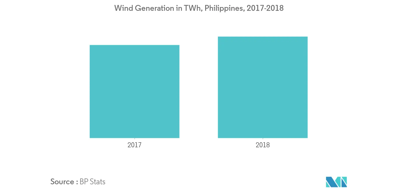Wind Generation Philippines