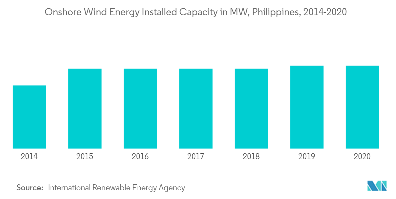 Philippines Wind Energy Market-Onshore Wind Energy Installed Capacity