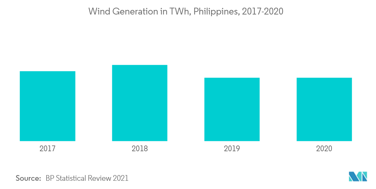 Philippines Wind Energy Market-Wind Generation