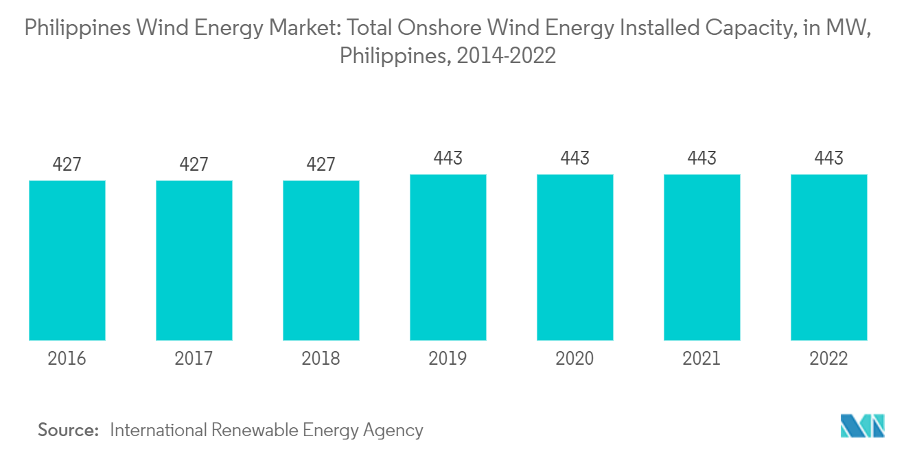 Thị trường năng lượng gió Philippines-Công suất lắp đặt năng lượng gió trên đất liền