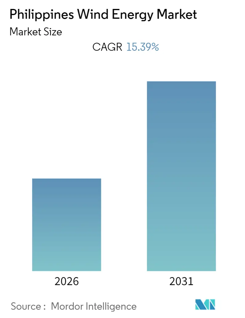 Philippines Wind Energy Market Summary