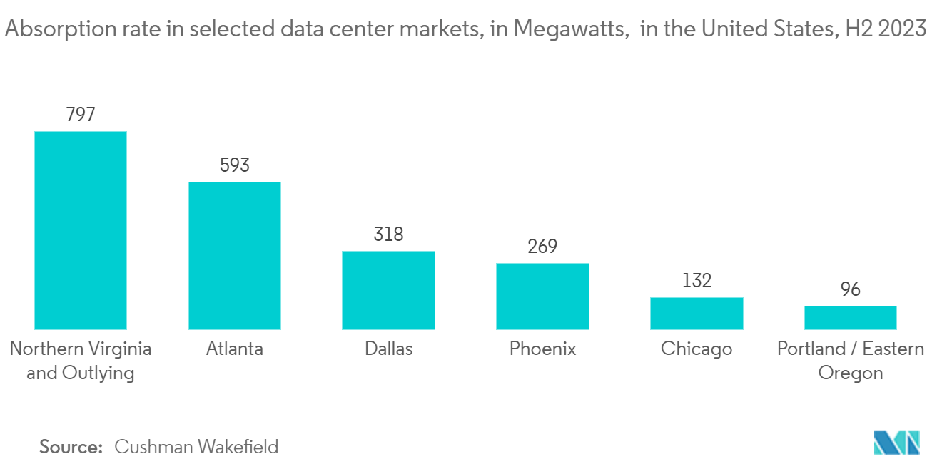 Phoenix Data Center Market - Absorption rate in selected data center markets in the United States in 2022