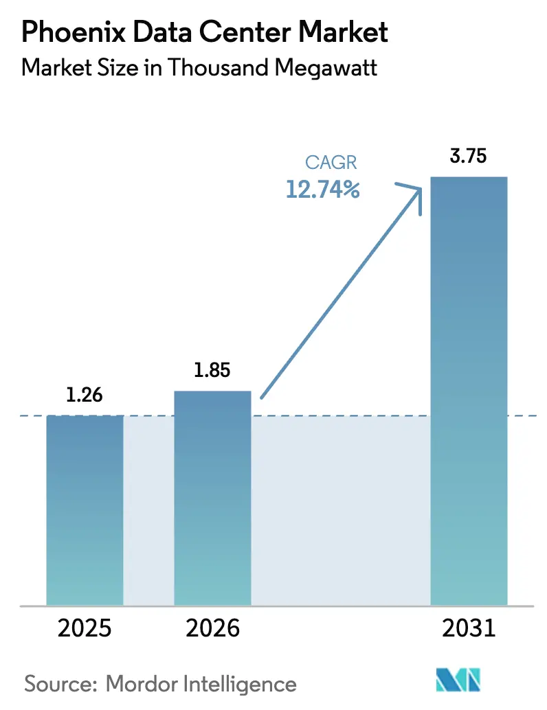Phoenix Data Center Market (2026 - 2031)