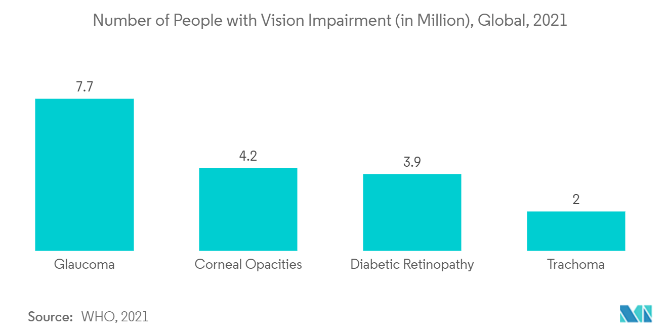 フォローター市場：視力障害者数（百万人）、世界、2021年