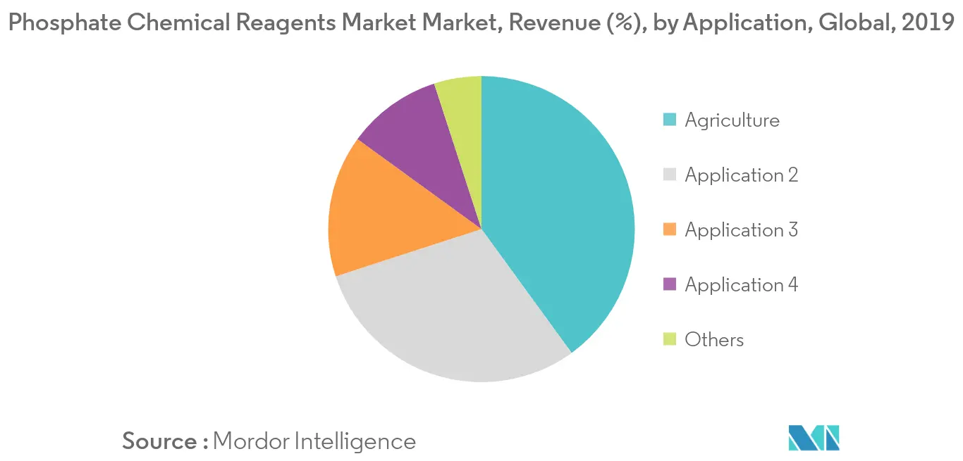 Phosphate Chemical Reagents  Market Market, Revenue (%), by  Application, Global, 2019 Phosphate Chemical Reagents  Market Market Revenue Share