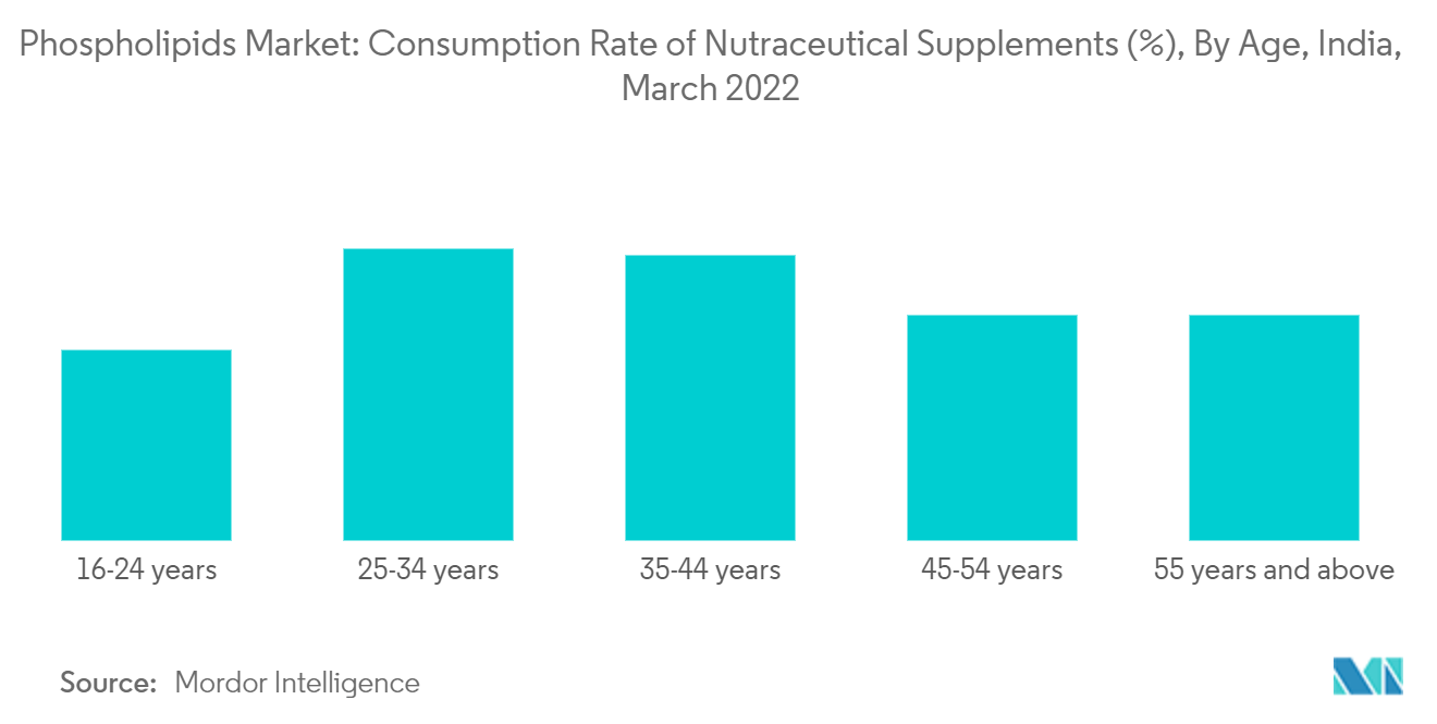 リン脂質市場:栄養補助食品の消費率(%)、年齢別、インド、2022年3月