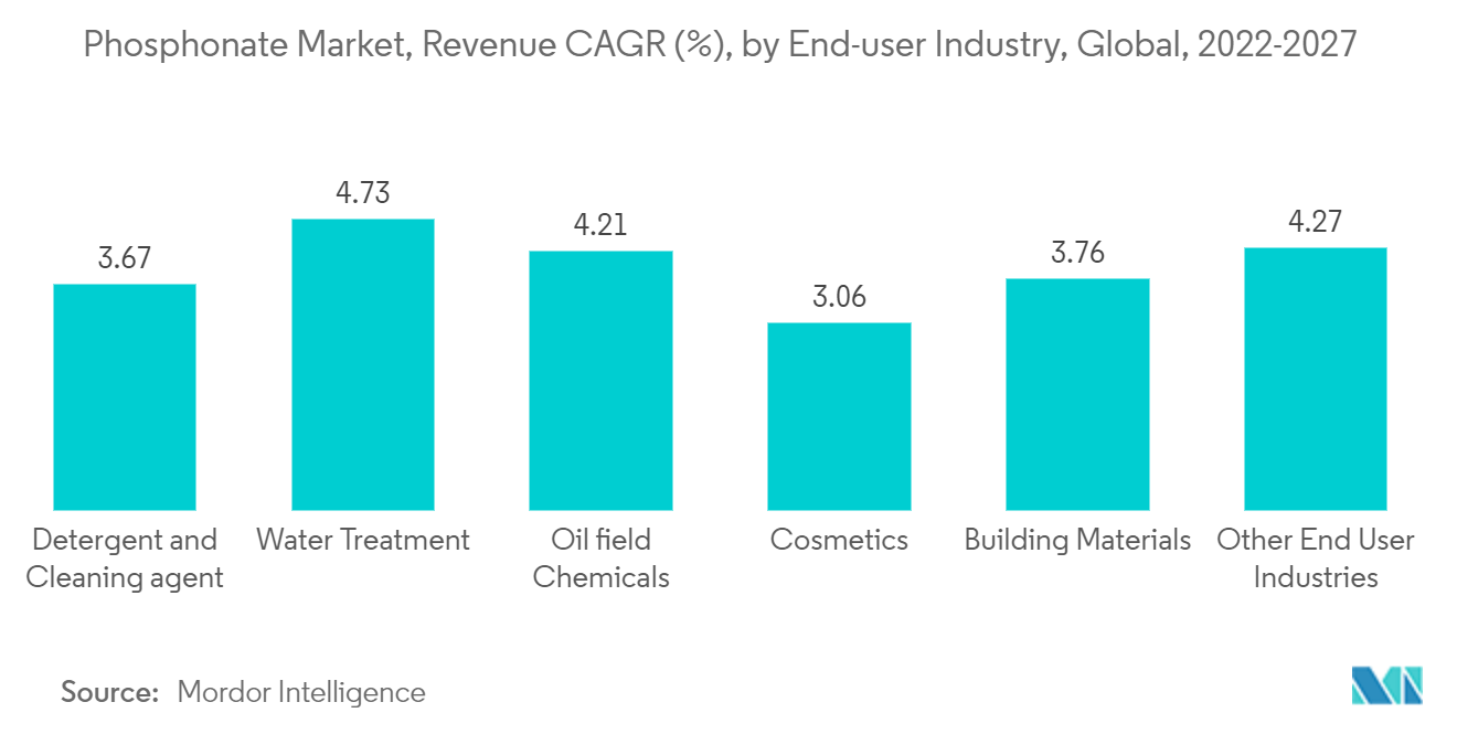 Phosphonate Market, Revenue CAGR (%), by End-user Industry, Global, 2022-2027