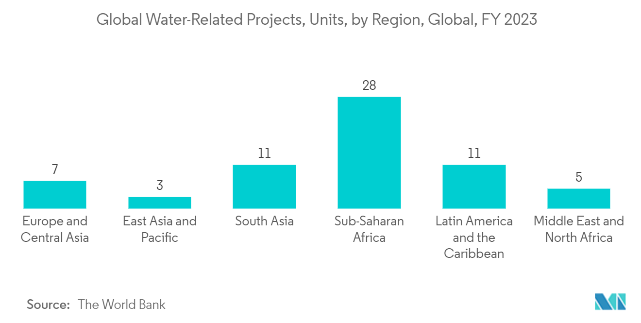 Phosphonate Market - Global Water-Related Projects, Units, by Region, Global, FY 2023