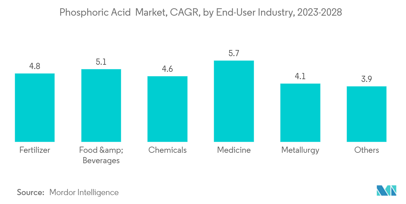 リン酸市場リン酸市場：CAGR、エンドユーザー産業別、2023-2028年