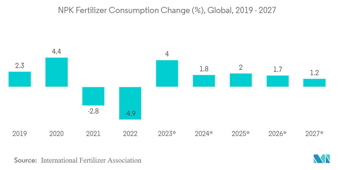 Phosphorsäuremarkt Veränderung des NPK-Düngemittelverbrauchs (%), weltweit, 2019–2027
