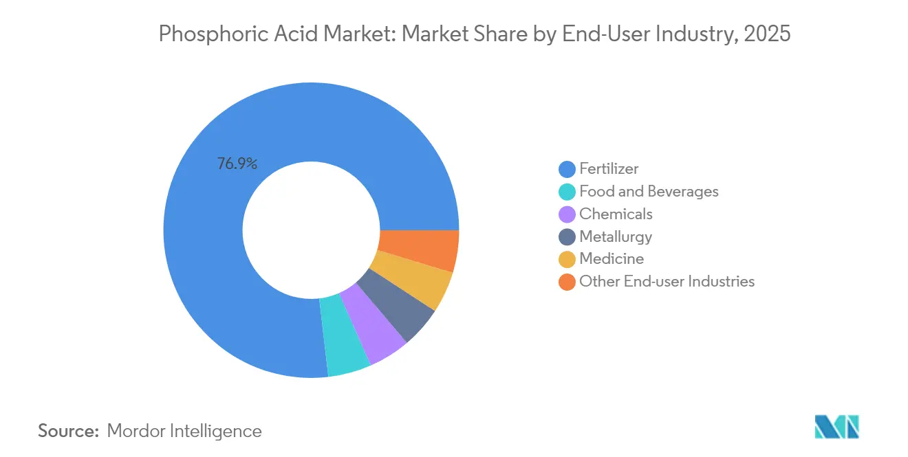 Phosphoric Acid Market: Market Share by End-User Industry, 2025