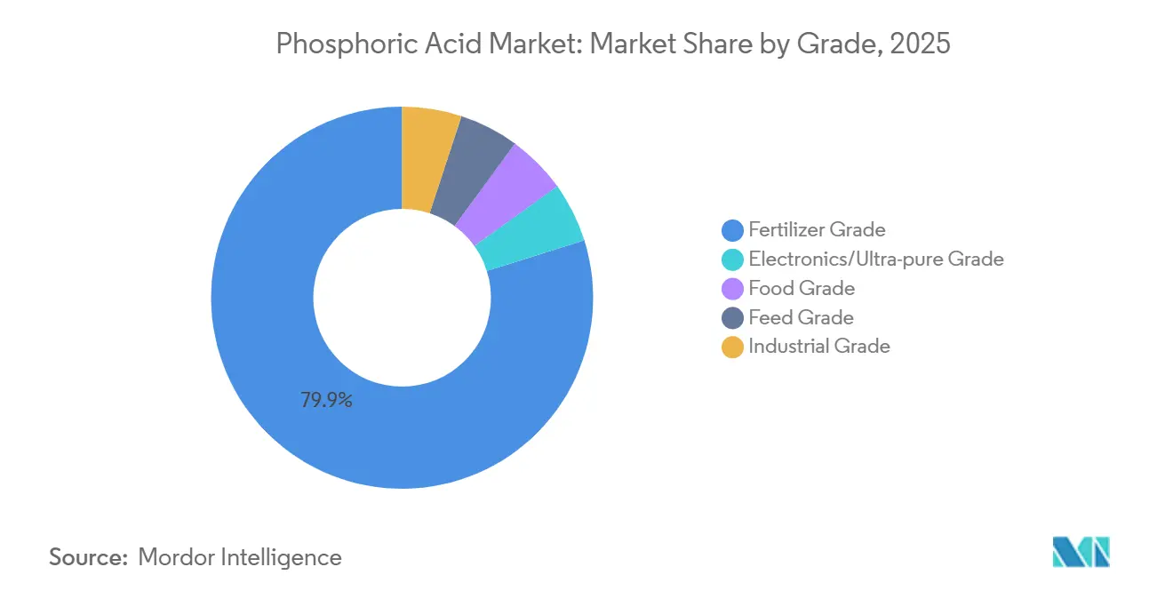 Phosphoric Acid Market: Market Share by Grade