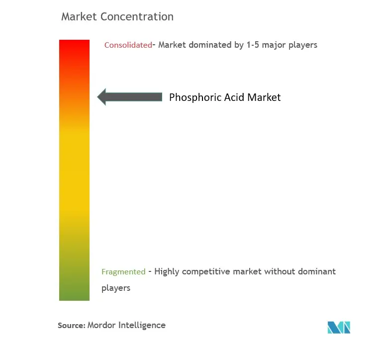 Concentração do mercado de ácido fosfórico