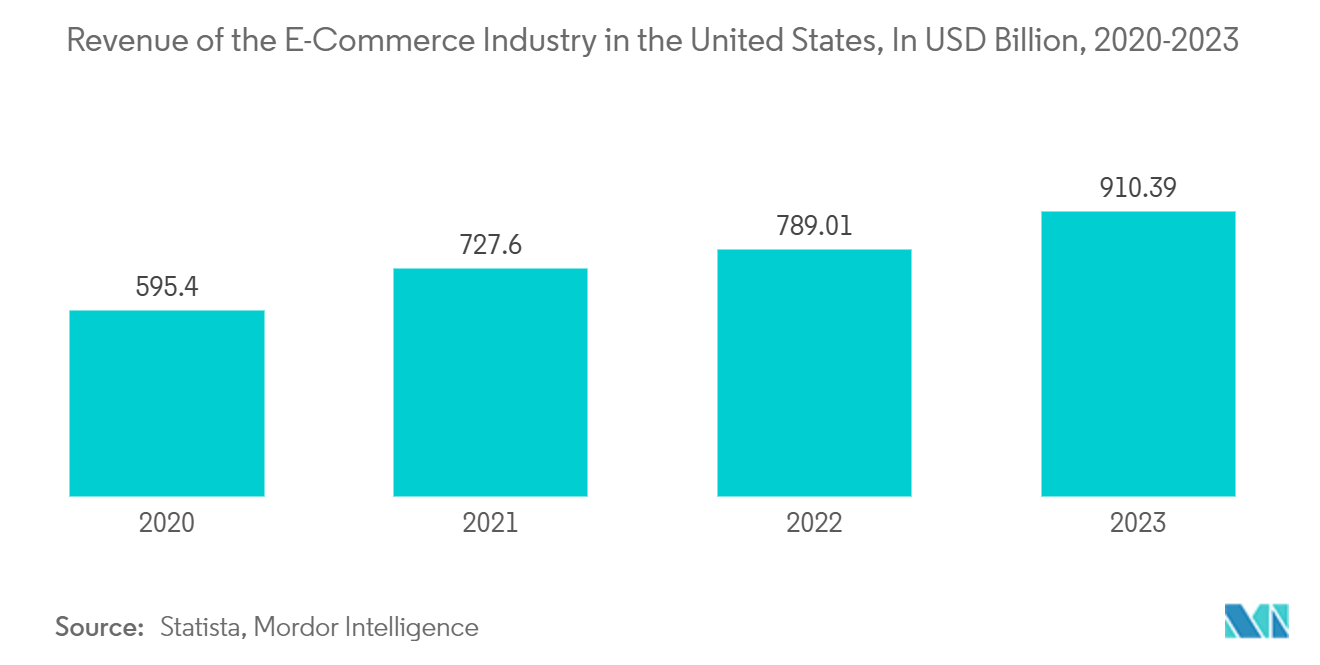 Photo Printing Market: Revenue of the E-Commerce Industry in the United States, In USD Billion, 2020-2023