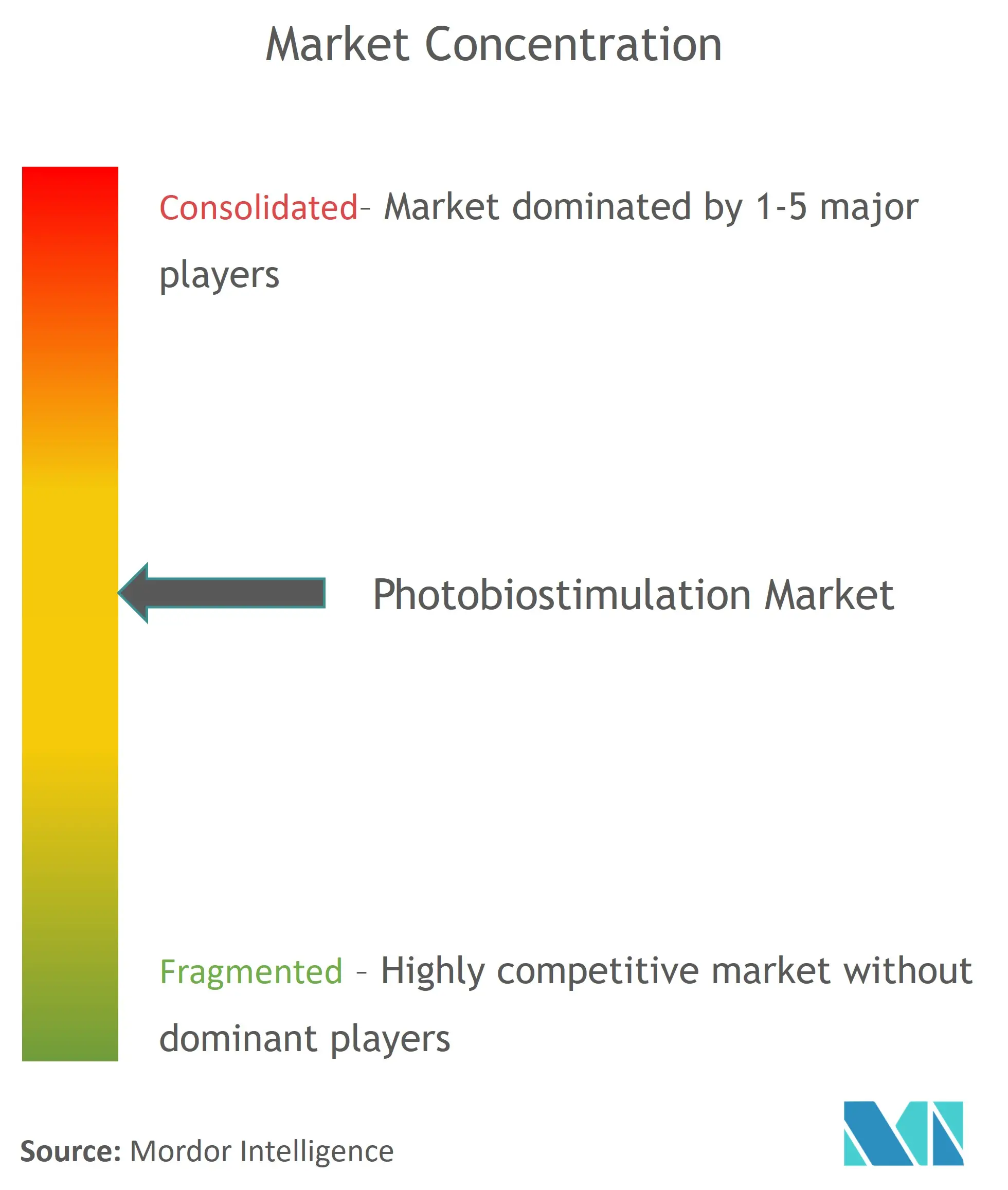 Photobiostimulation Market Concentration