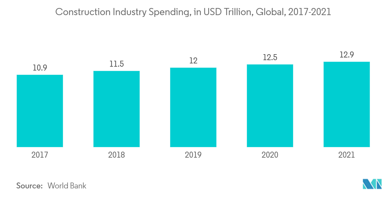 Photocatalyst Market - Construction Industry Spending, in USD Trillion, Global, 2017-2021