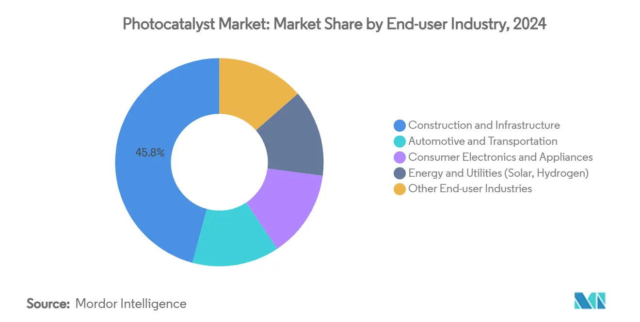 Photocatalyst Market: Market Share by End-user Industry
