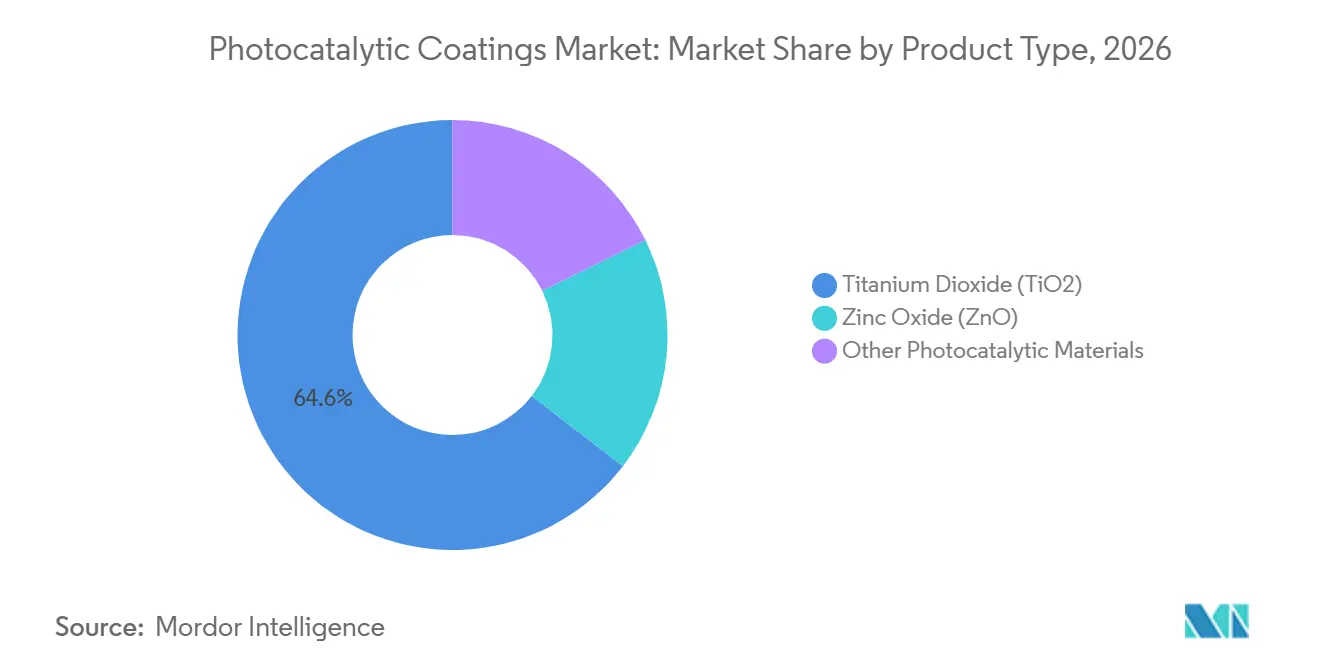 Photocatalytic Coatings Market Share by Product Type, 2026