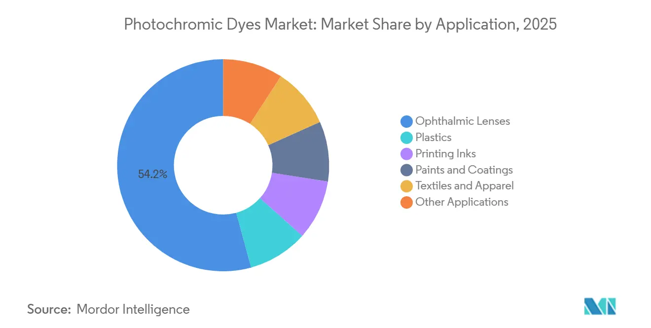 Photochromic Dyes Market Share by Application, 2025