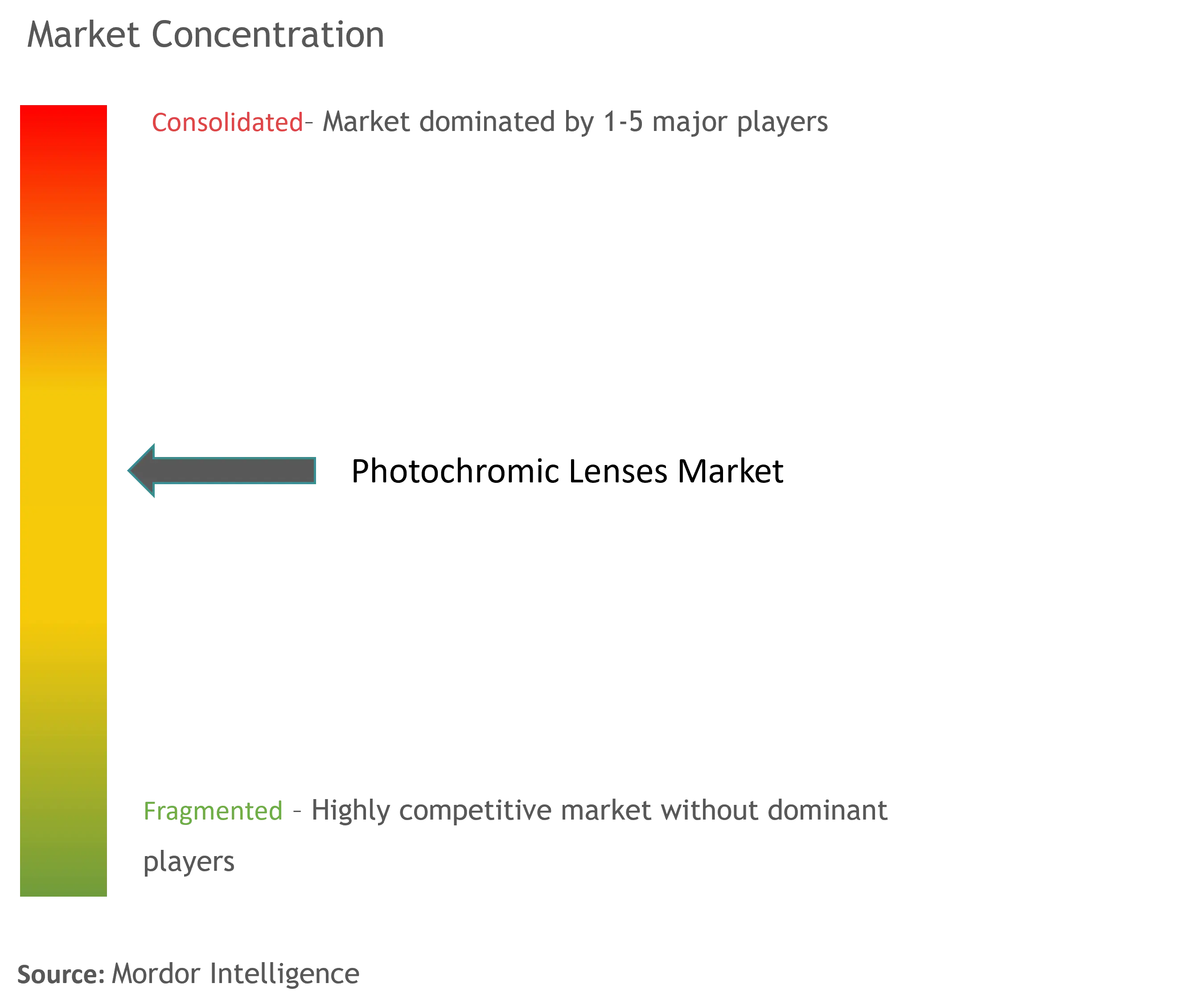 Photochromic Lenses Market Concentration