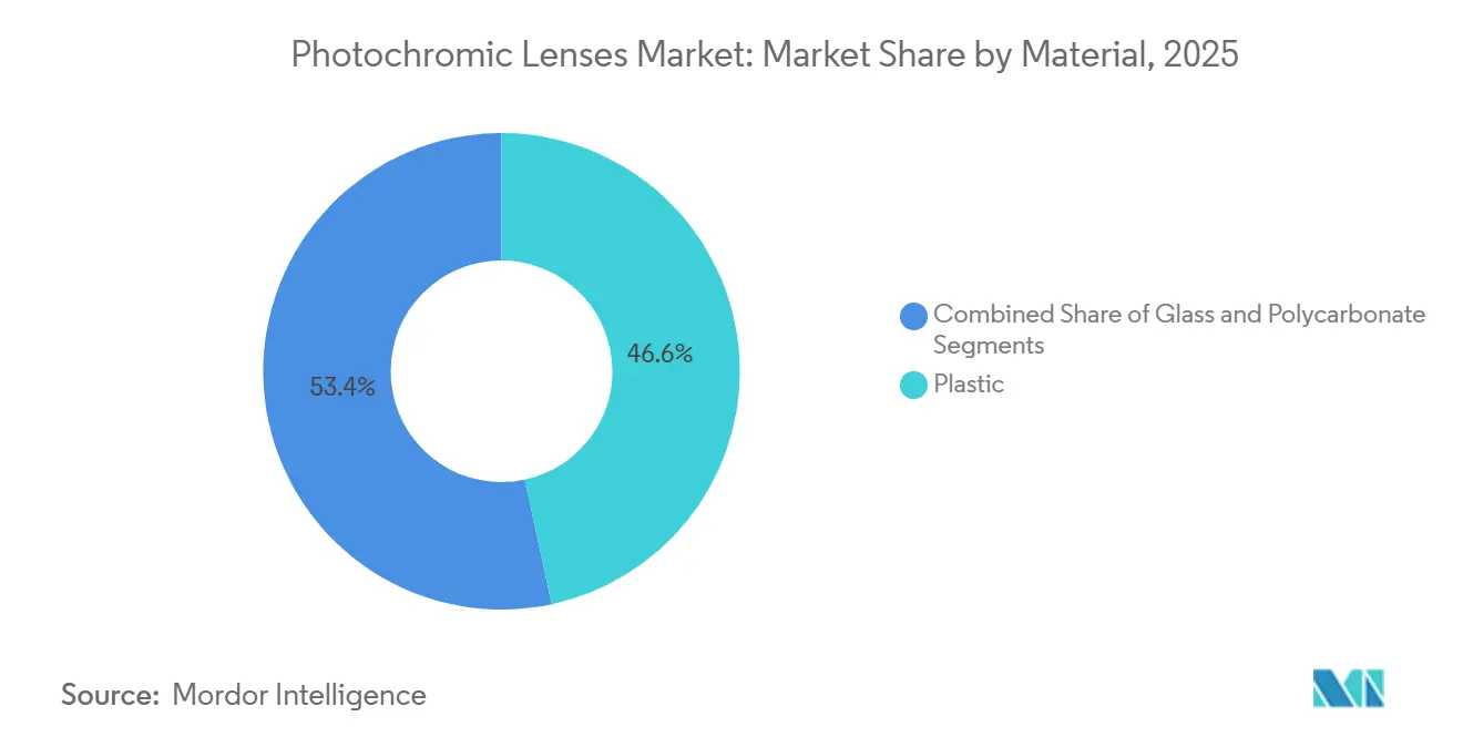 Photochromic Lenses Market: Market Share by Material