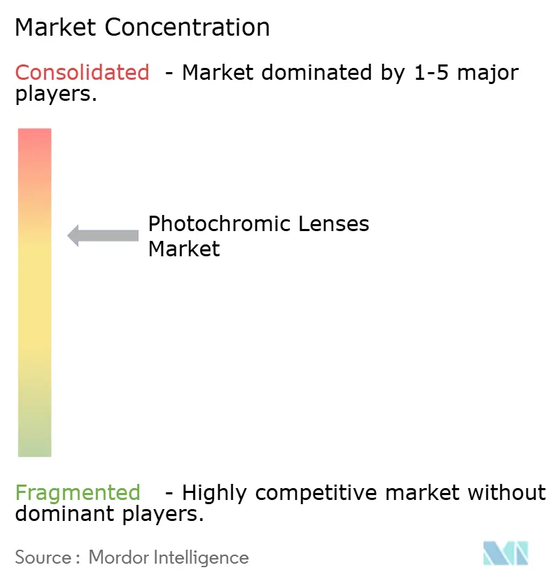 Photochromic Lenses Market