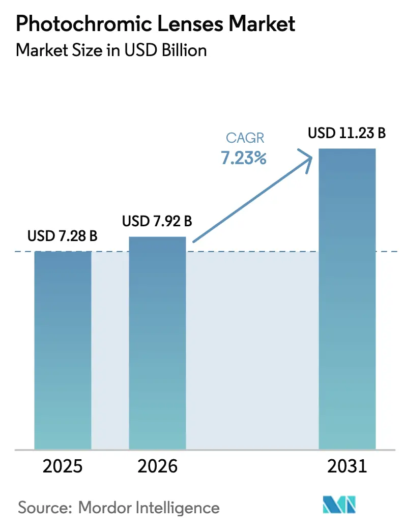 Photochromic Lenses Market (2026 - 2031)