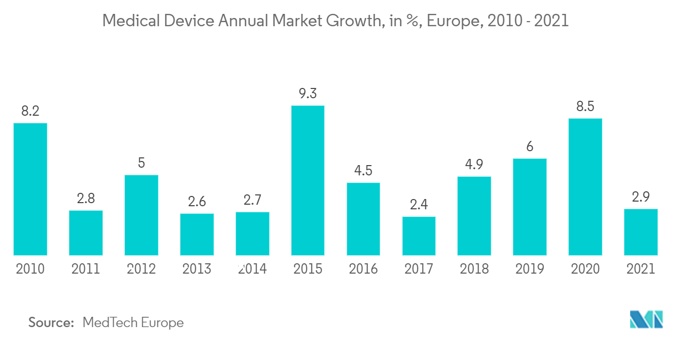 Marché des capteurs à photodiodes  croissance annuelle du marché des dispositifs médicaux, en %, Europe, 2010-2021