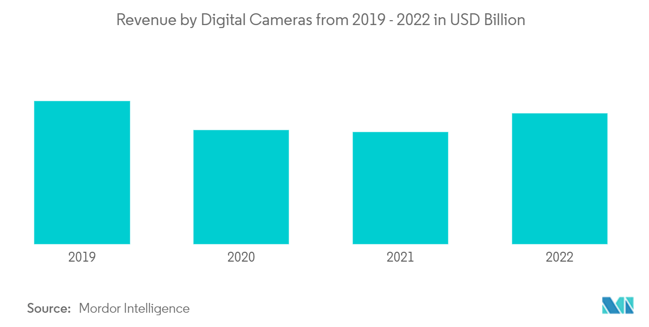 写真サービス市場:2019年から2022年までのデジタルカメラ別の収益(10億米ドル)