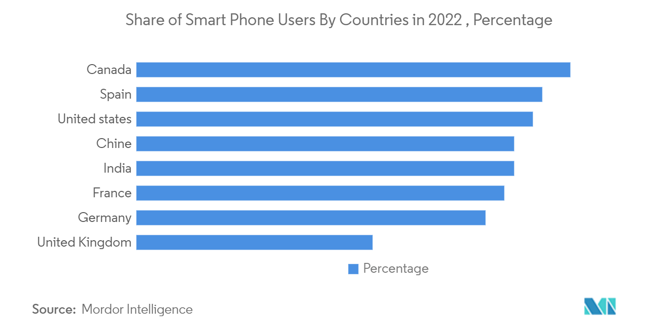 写真サービス市場:2022年の国別のスマートフォンユーザーの割合