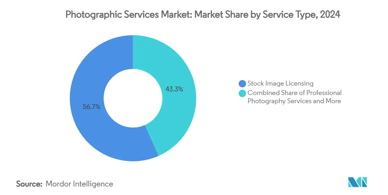 Mercado de servicios fotográficos: cuota de mercado por tipo de servicio
