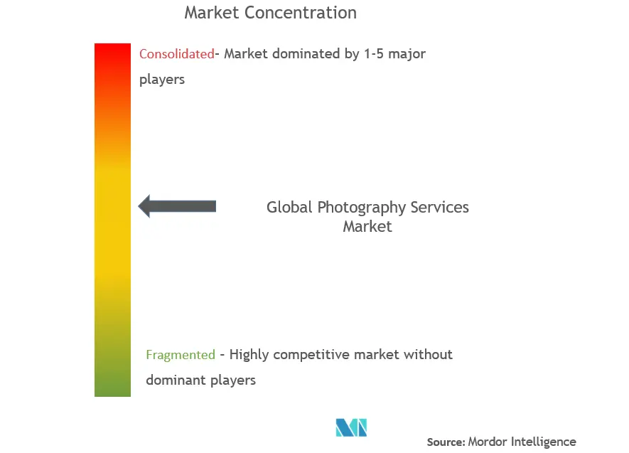 写真サービス市場の集中