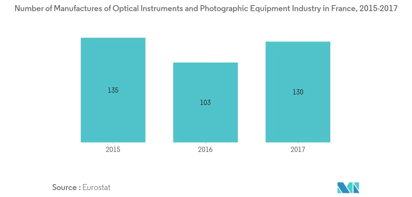 Photography Equipment Market Forecast