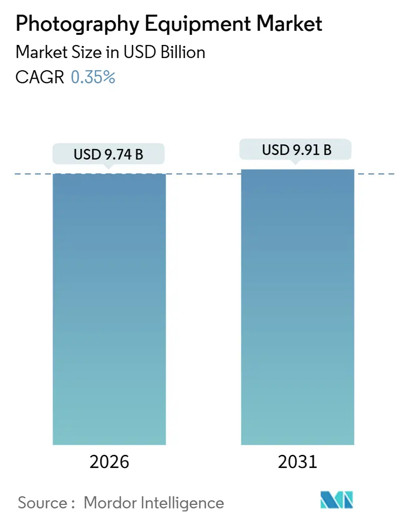 Photography Equipment Market Summary