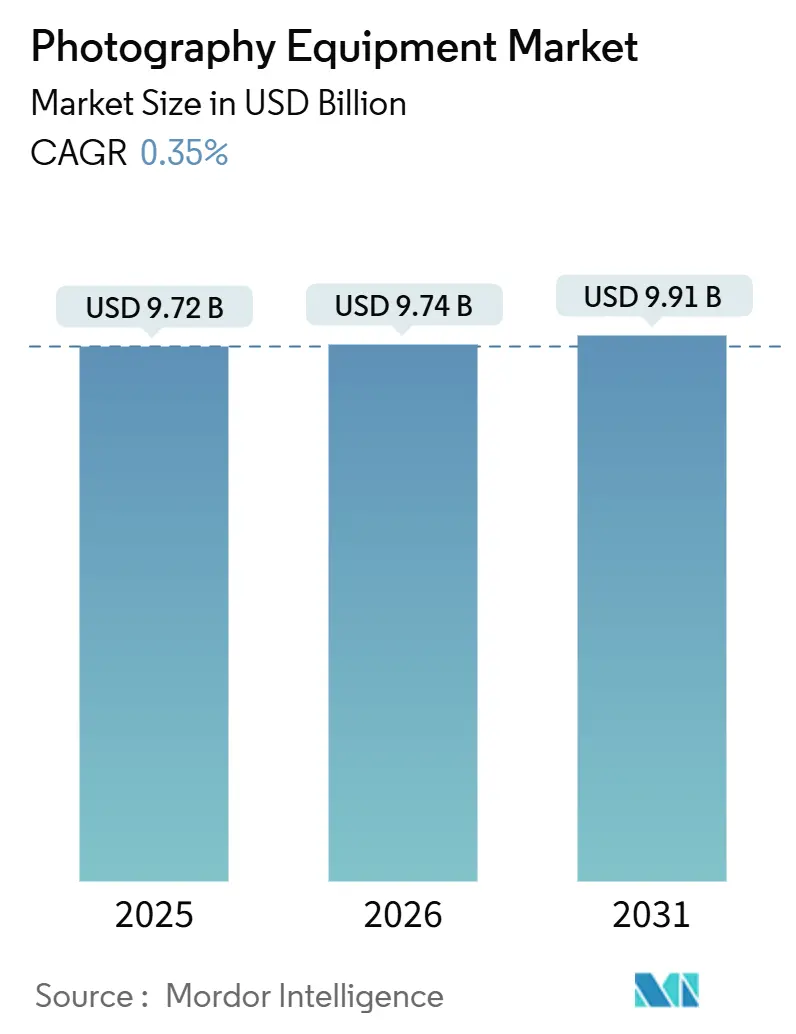 Photography Equipment Market (2026 - 2031)